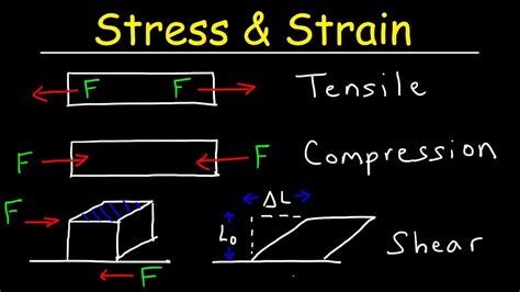 shear stress equation from tensile and compressive tests|how to measure shear stress.